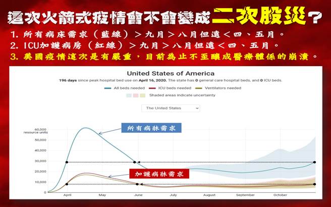 这次火箭式疫情会不会变成二次股灾。(图/理财周刊提供)