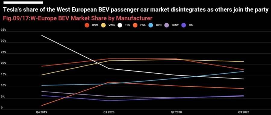 福斯雷诺相继超车：特斯拉西欧市占率年减 20%，最大电动车品牌拱手让人