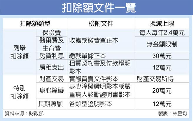 節稅扣除額備齊十種單據 金融 稅務 工商時報