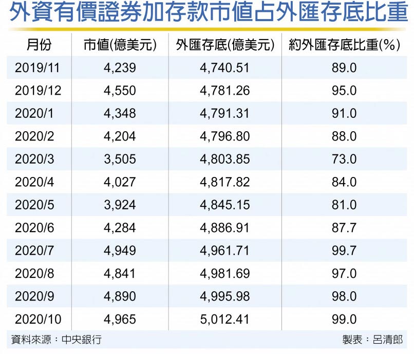 外資有價證券加存款市值占外匯存底比重