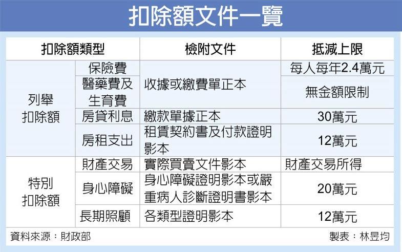 扣除額文件一覽