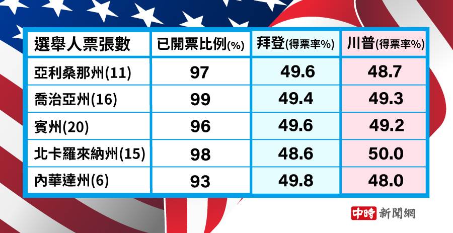 The last percentage of votes in the American elections