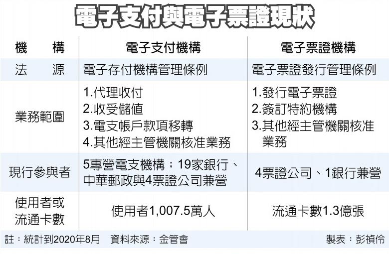 電子支付與電子票證現狀