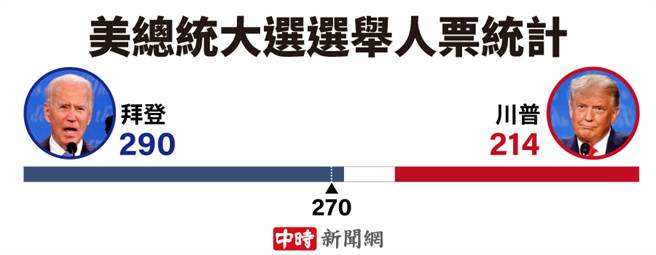 拜登接力拿下宾州、内华达州，手上掌握的选举人票一举来到290票，跨越270票入主白宫的基本门槛，将成为美国第46任总统。美大选拜登川普选举人票统计。（制图／陈友龄）