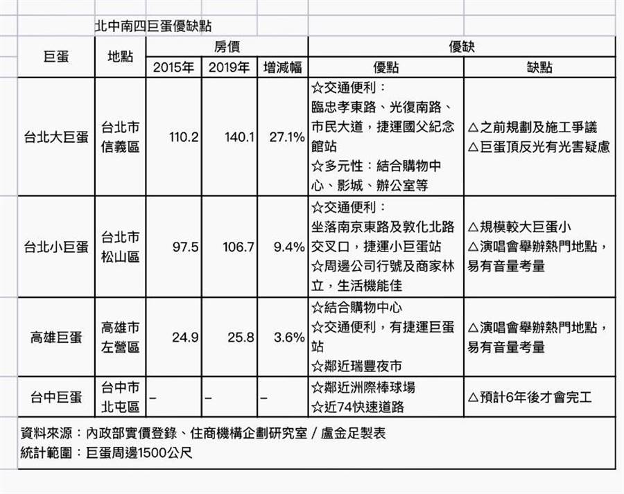 北中南四巨蛋，周邊1500公尺優缺點超級比一比。（內政部實價登錄、住商機構企劃研究室提供／盧金足台中傳真）