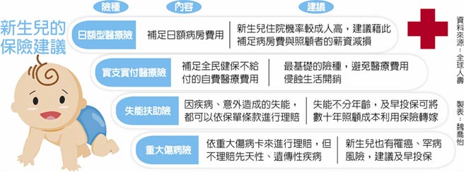 新生兒投保醫療險不可少 金融 稅務 工商時報