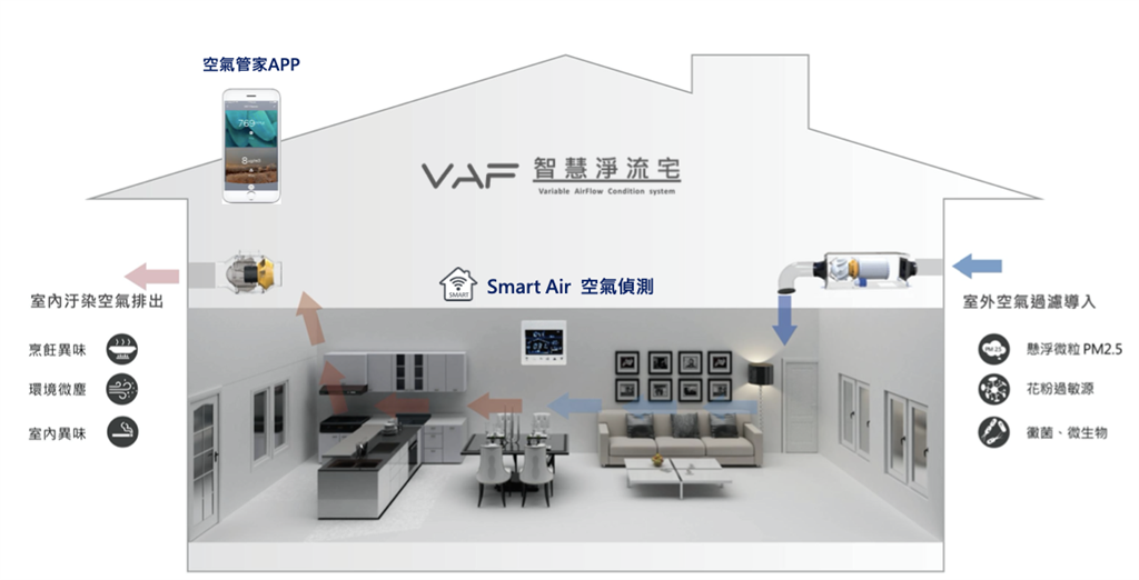 「和耀恆美」全室安裝VAF空氣清淨系統，是名副其實的防疫健康宅。/圖由業者提供