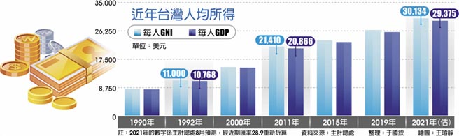 近年台灣人均所得