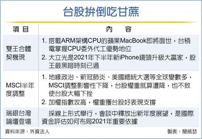 MSCI半年度調整＋瑞銀論壇 台股年尾倒吃甘蔗 - 財經要聞 - 工商時報