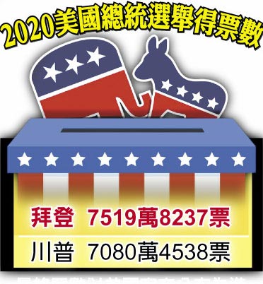2020美国总统选举得票数