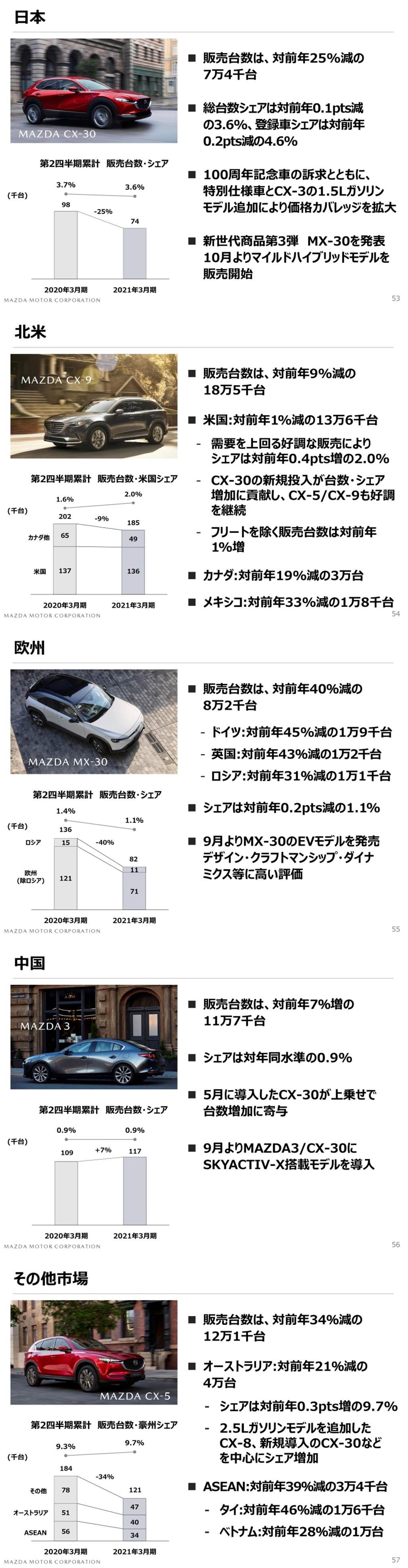 Mazda 公布第二季財報內容，未來投資「大型車商品群」、直六引擎／直四PHEV動力總成公布