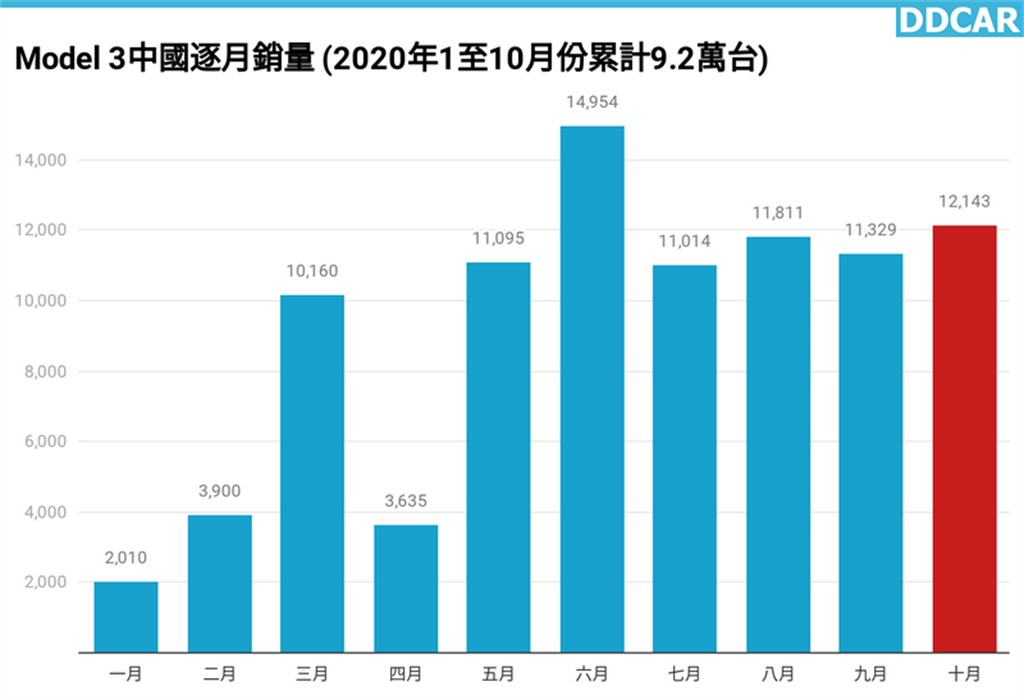Model 3 中國十月銷量 12,143 台！連續六月創破萬佳績，上海工廠產能上看 55 萬台