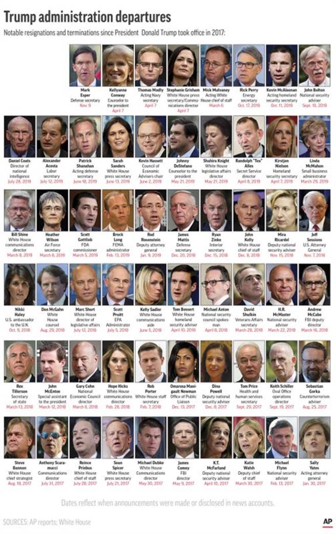 川普政府任内频频走马换将，防长艾斯培是最新一名走人的官员，图为川普政府任内令人目不暇给的「阵亡」官员。（美联社）