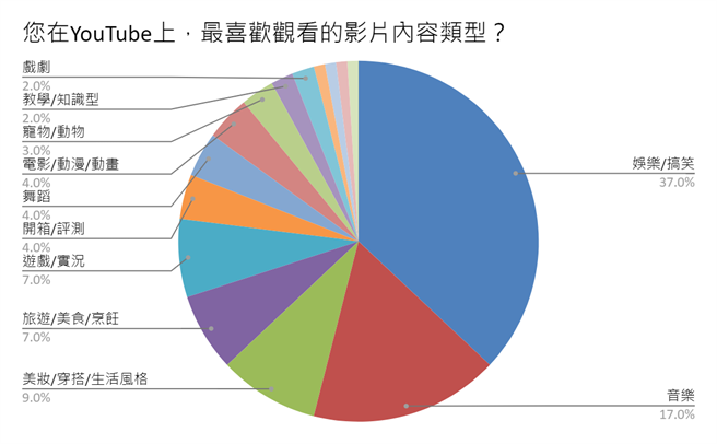 最受年轻人喜欢的 YouTube 影片内容类型。（YouTube提供／黄慧雯台北传真）
