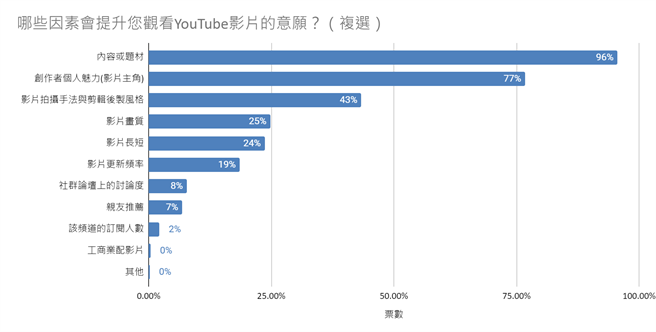 提升年轻人观看 YouTube 影片意愿的因素。（YouTube提供／黄慧雯台北传真）
