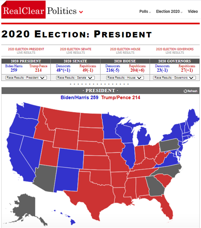 「真清晰政治」（RealClearPolitics，RCP）的民调显示，拜登虽以259：214张选举人票领先川普，但尚未跨越当选门槛。（「真清晰政治」网截图）