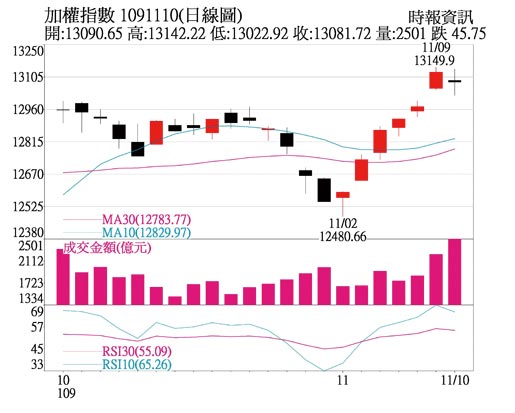 加权指数日线图