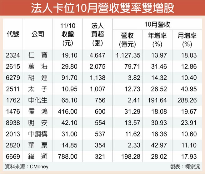 法人卡位10月营收双率双增股