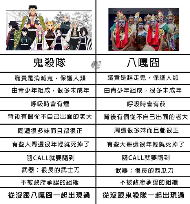 日本动漫《鬼灭之刃》爆红后，随后推出电影版票房要狂飙，上映才1个月左右，竟然就成为日本票房排行第五，制作梗图的粉专也分想一张对比图，其实台湾也有鬼杀队，吸引近2万网狂讚。（图／翻摄自台湾迷因 taiwan meme）