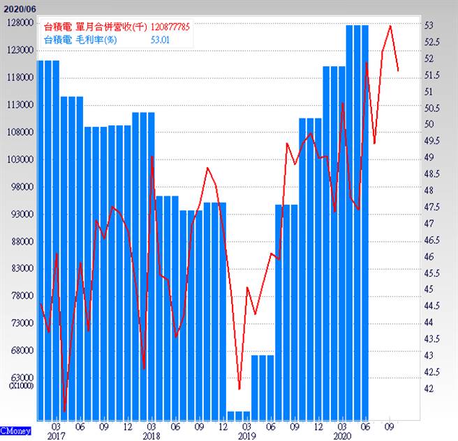 台积电营收与毛利率。(图/理财周刊提供)