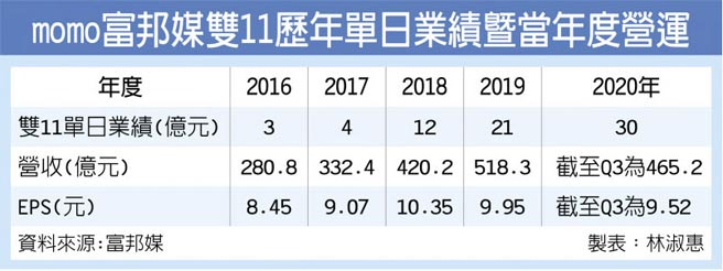 é›™11å ±æ·å¯Œé‚¦åª'å–®æ—¥ç‹‚éŠ·30å„„ ç