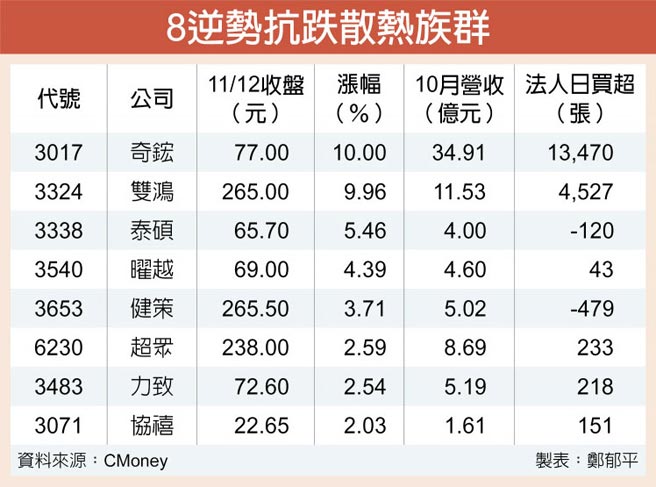 奇鋐 雙鴻領軍散熱量價大噴發 證券 權證 工商時報