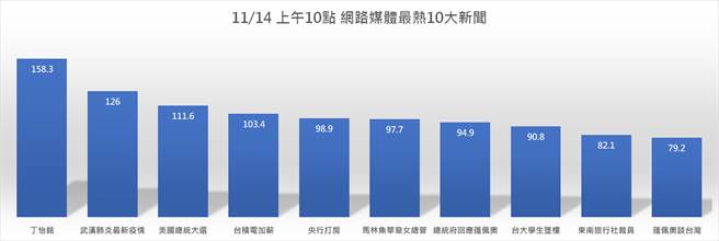 Ding Yiming's Beef Noodle Case has the most recent volume ranking, far outpacing the New Crown pneumonia epidemic and the U.S. Presidential Election (Photo / Volume Review for Policy)