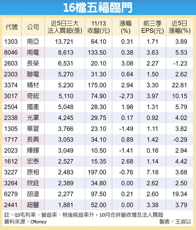 16檔五福临门