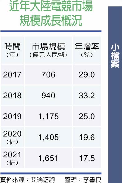 近年大陆电竞市场规模成长概况