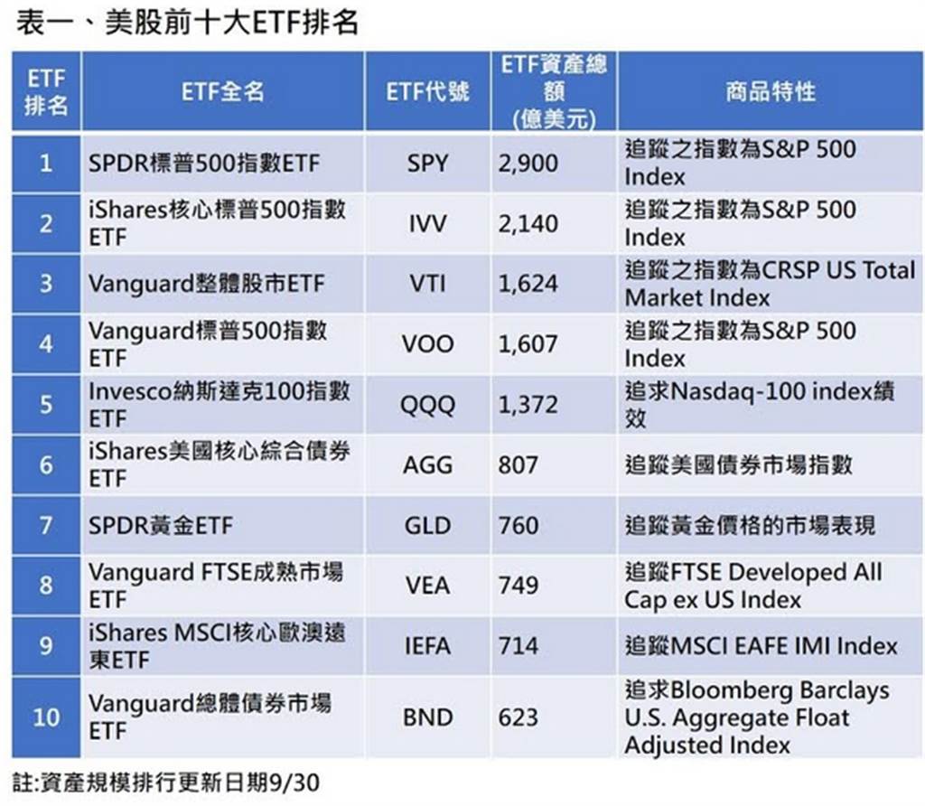 金融 这些etf超吸金美国10大热门etf排行榜 金融 时报资讯