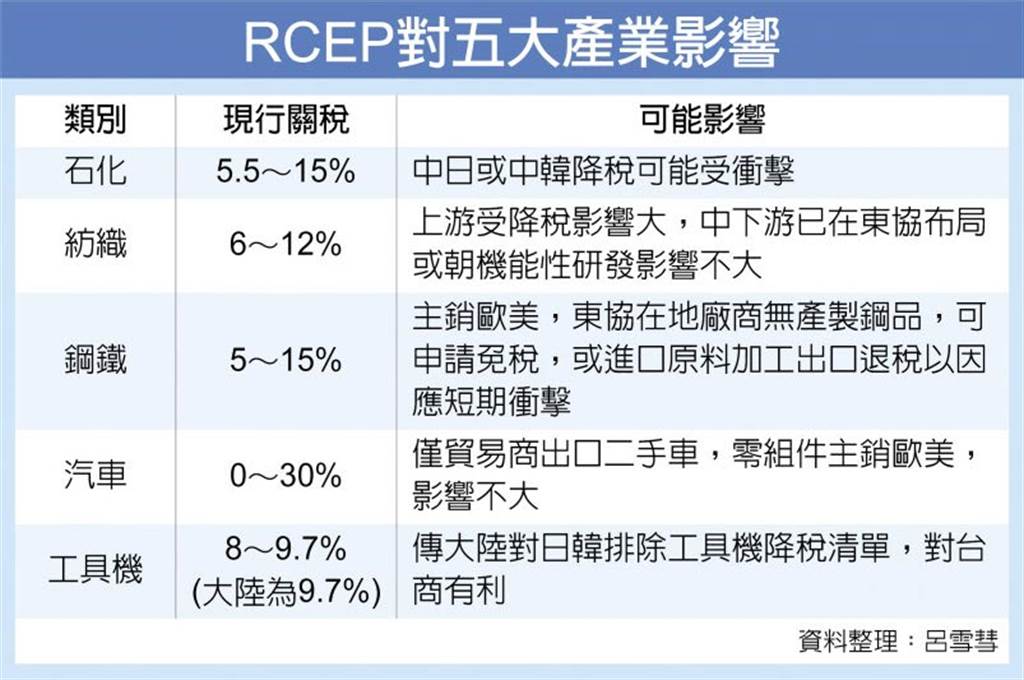 RCEP對五大產業影響。