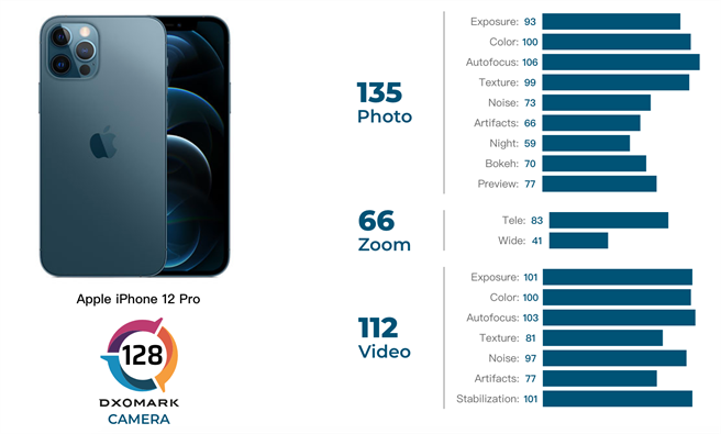 iPhone 12 Pro 的DxOMark评测分数出炉。（摘自DxOMark官网）