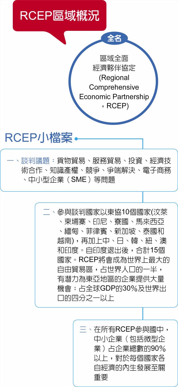 RCEP區域概況、RCEP小檔案