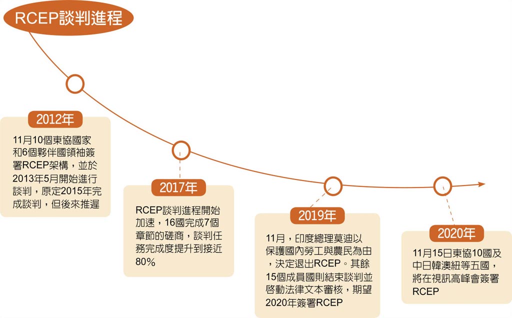 RCEP談判進程