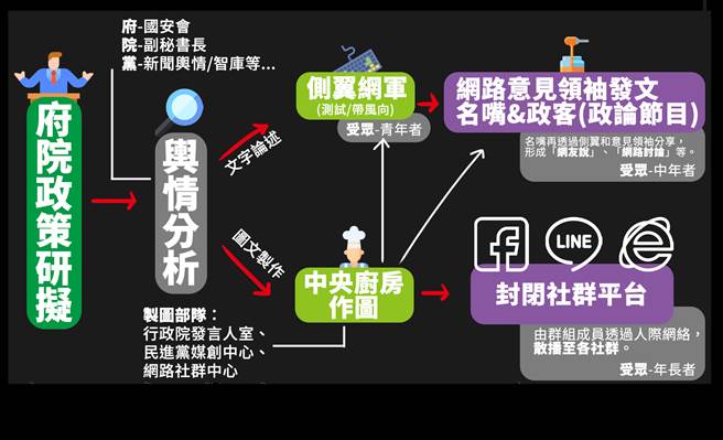 时代力量立法院党团总召邱显智，制图曝府院党一条龙的网军产业链。（图／邱显智脸书）