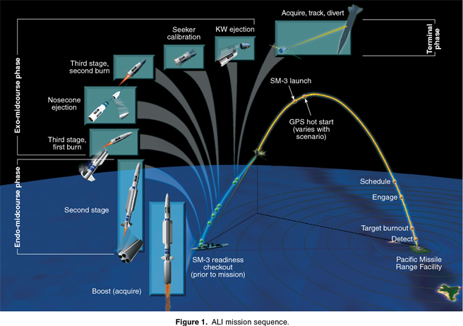 标准3型的拦截概念图。(图/MDA)
