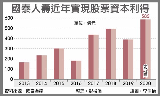 国泰人寿近年实现股票资本利得