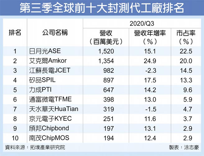 Ic封測 記憶體買盤點火 股市要聞 股市 聯合新聞網