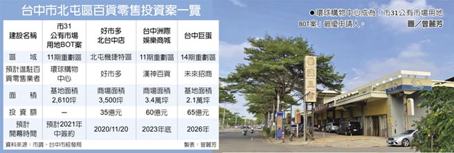 　环球购物中心成为「市31公有市场用地BOT案」最优申请人。图／曾丽芳
　台中市北屯区百货零售投资案一览