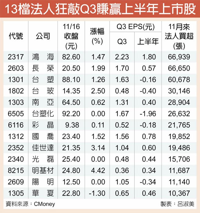13檔法人狂敲Q3赚赢上半年上市股
