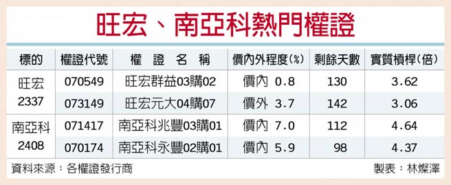 題材吸睛旺宏 南亞科錢景亮 證券 權證 工商時報