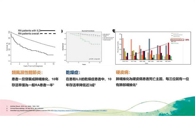 肺纤维化是自体免疫疾病患者死亡主因。(图片来源：蔡长佑教授/康健杂志提供)