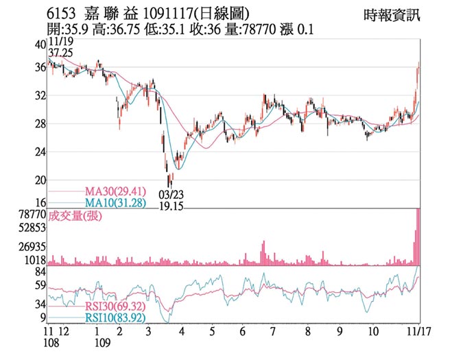 熱門股 嘉聯益業績看旺外資挺 證券 權證 工商時報