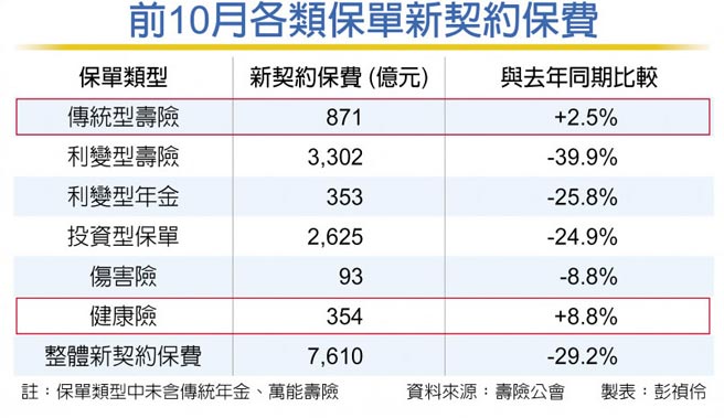 前10月各類保單新契約保費