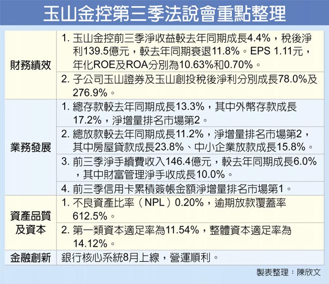 玉山金控第三季法說會重點整理