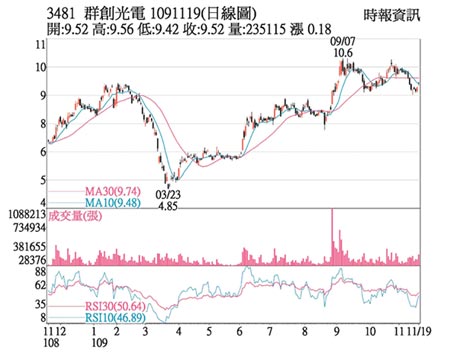 ç†±é–€è‚¡ ç¾¤å‰µé¢æ¿çœ‹æ—ºåƒ¹é‡é½Šæš è­‰åˆ¸ æ¬Šè­‰ å·¥å•†æ™‚å ±