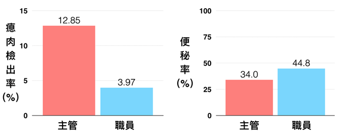 台湾人肠道普遍不健康，一项调查的2千多位受访者中，担任主管职者12%有息肉，显示台湾青壮年疏于关心自己的肠道健康状况。(图/好食课提供)