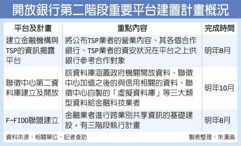 開放銀行第二階段重要平台建置計畫概況