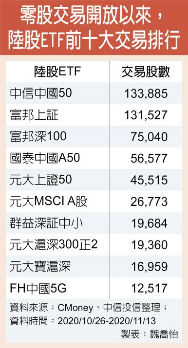 陸股etf交投熱新經濟受寵 投資理財 工商時報