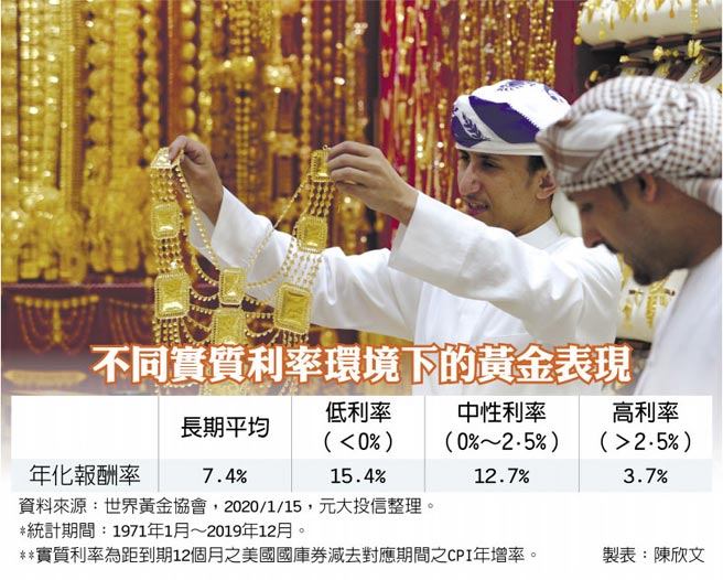 不同实质利率环境下的黄金表现